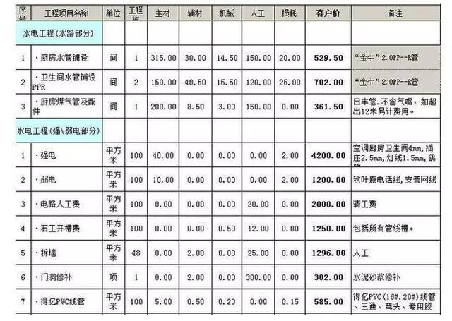 2018水电改造详细报价单(附案例),看完再装不吃亏! ._房产资讯_房天下